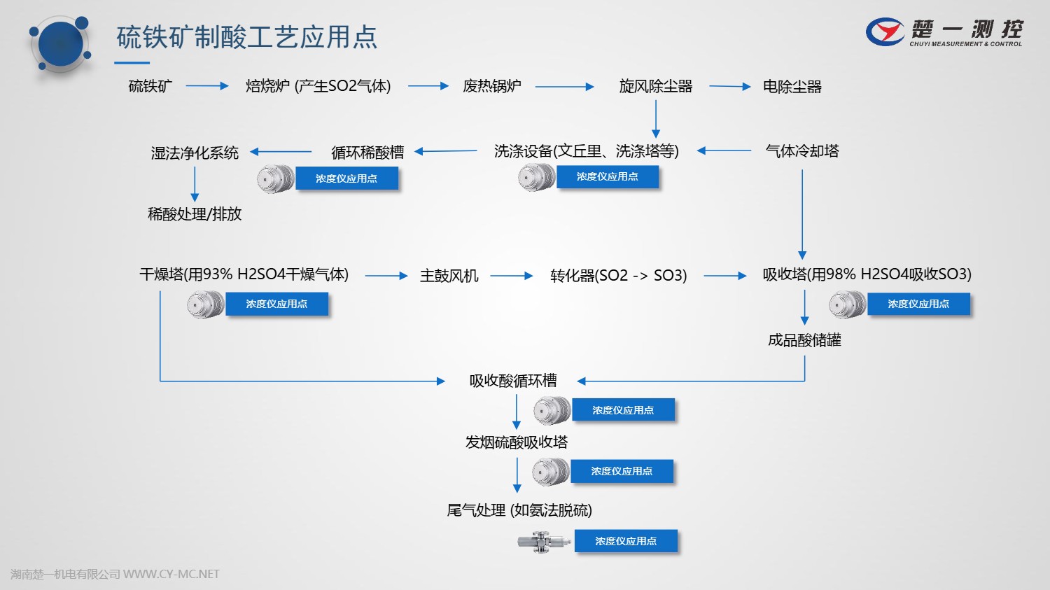 楚一測控在線濃度儀在硫鐵礦制酸中的工藝應(yīng)用點 楚一測控在線濃度儀在硫鐵礦制酸中的工藝應(yīng)用點