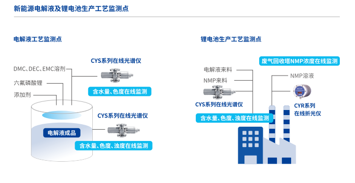 楚一測控在線濃度儀新能源電解液及鋰電池生產(chǎn)工藝檢測點