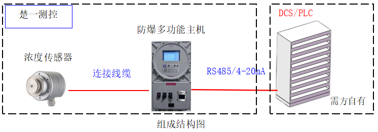 楚一測控氨水在線濃度分析儀組成結構圖