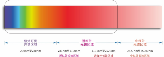 常見光譜分布圖 常見光譜分布圖